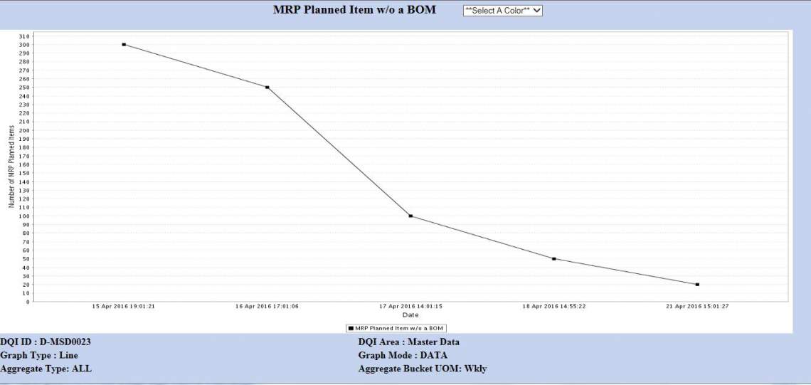 Data Quality Indicator Results Trend