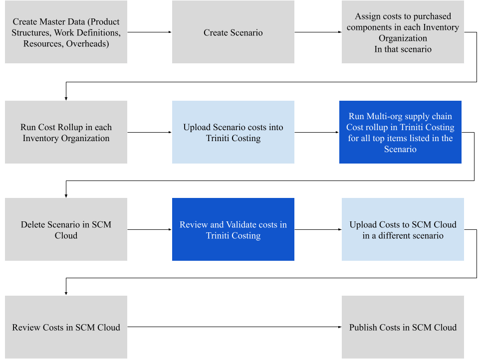 Oracle SCM Cloud Triniti Costing Process